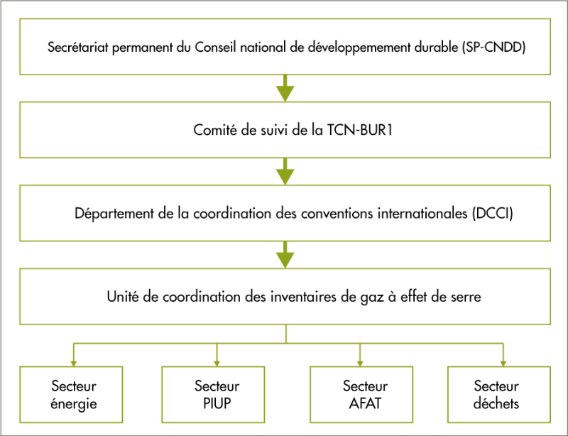 Dispositif institutionnel utilisé pour l'IGES